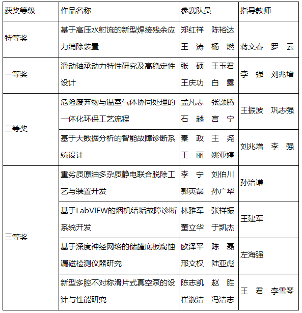 实力爆发！过去两个月，来自山东的他们斩获2项特等奖、10项一等奖！