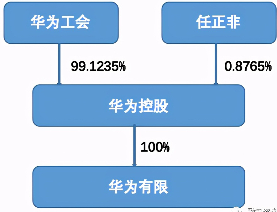 華為的股權架構如下:華為控股有兩個股東,即華為投資控股有限公司工會