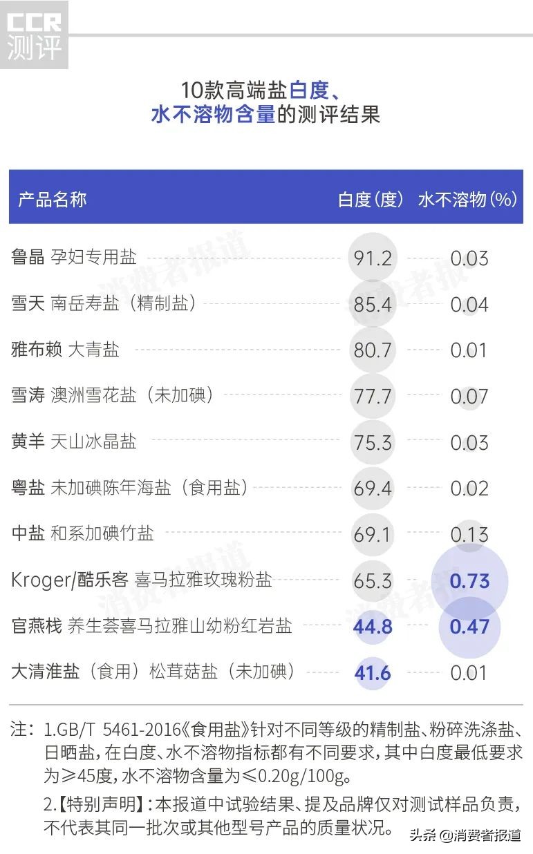 10款食用盐对比测评：1款多个项目不达标；官燕栈、大清淮盐杂质较多