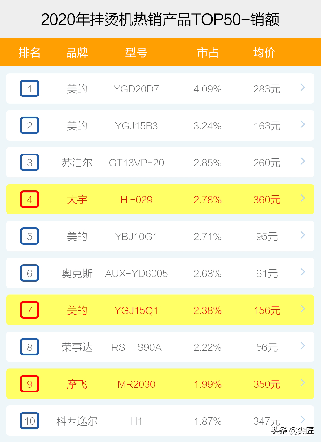 挂烫机哪个牌子卖得好？2020年度挂烫机十大品牌销售数据榜单透秘