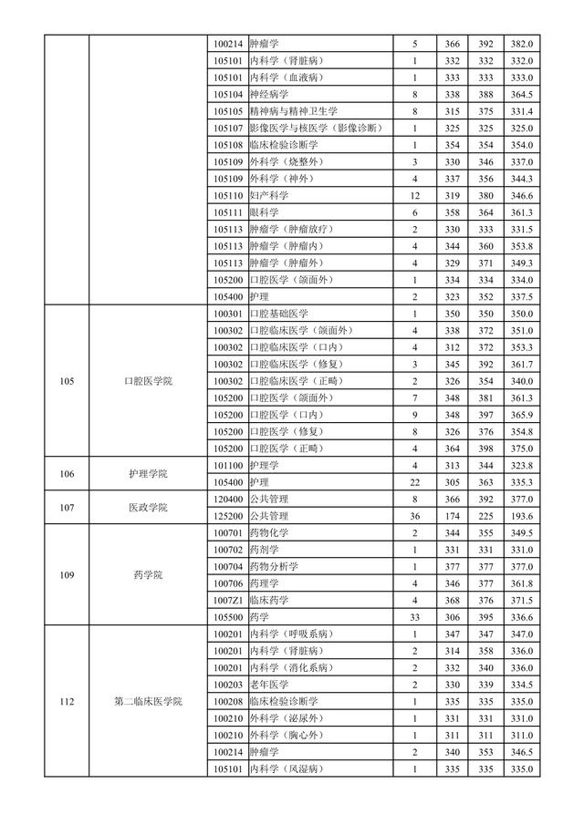 南京医科大学2018-2020年硕士研究生招生：各专业录取人数及分数