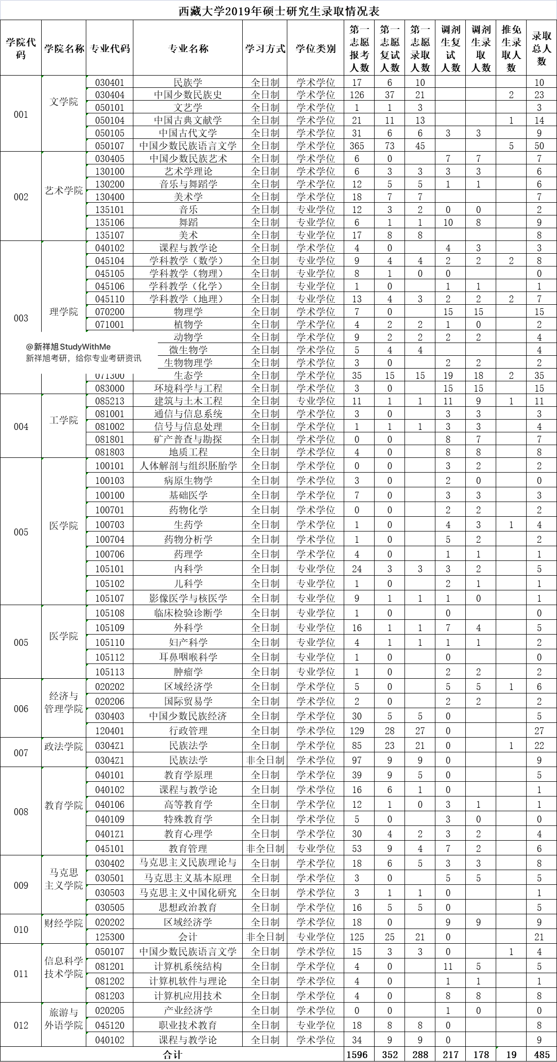 考研报录比：西藏大学近三年考研报考人数、复试人数、录取人数