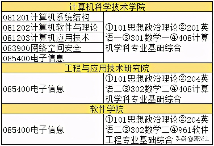 复旦大学2021年计算机专业研究生招生信息介绍