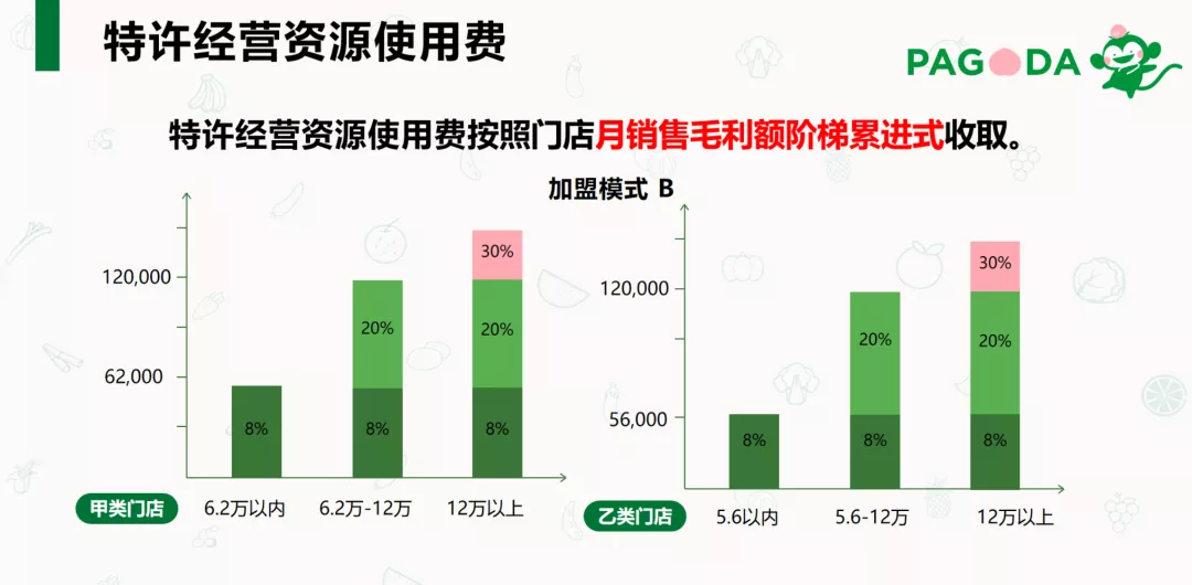 开一家百果园门店要多少钱?