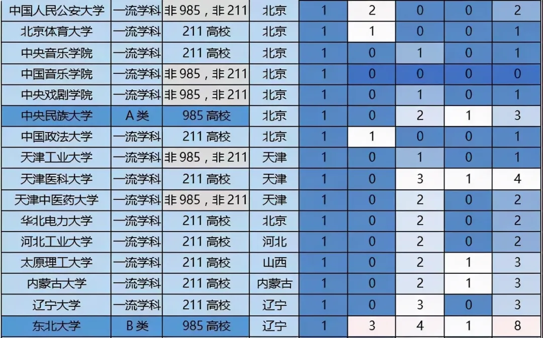 最强211，各高校一流学科和重点学科数量汇总！这些211真有实力