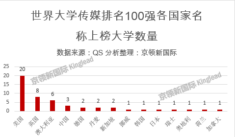 世界大学传媒专业排名：国内北大第2，清华第4，武大第8