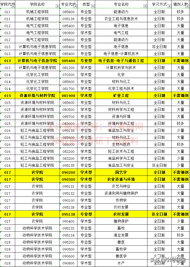21考研学子：历年招收大量调剂的9所211高校！过线可申请