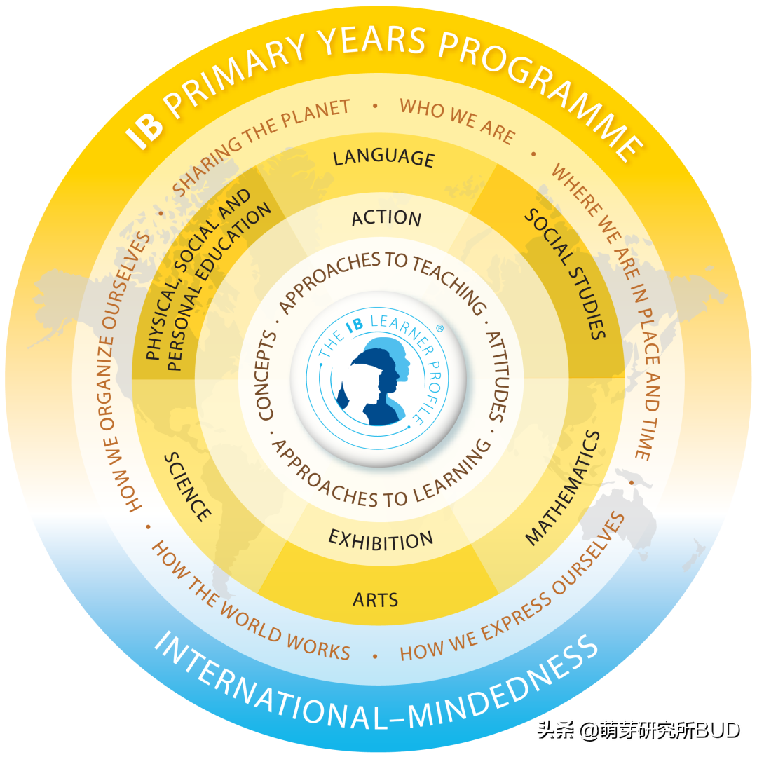 幼儿园怎么选，蒙特梭利、华德福、IBPYP...哪家更适合孩子？