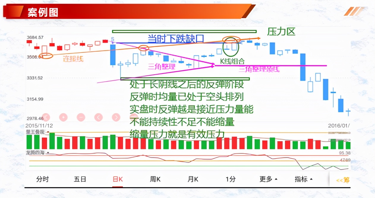 关键描述:又称双人殉情;一般由2根k线组成,表现为阳线吞噬,必须出现在