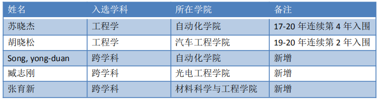 重庆大学材料学院（一份重磅科学家名单公布）