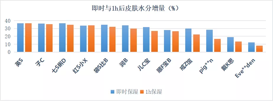 12款宝宝润肤乳测评:仅Evereden四个小时皮肤水分增值均低于10%