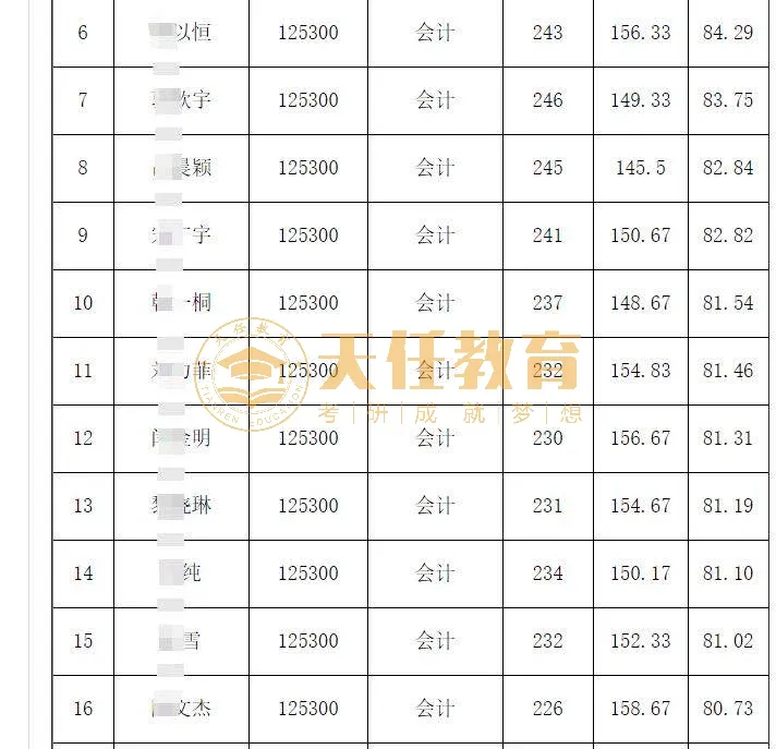 西安会计招聘信息（考研择校）