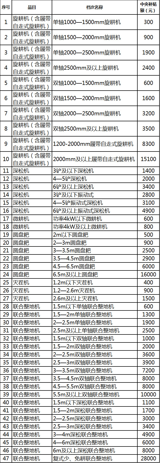 2019年各省農機補貼額公示（二）：山東廣西湖南寧夏內蒙農機補貼