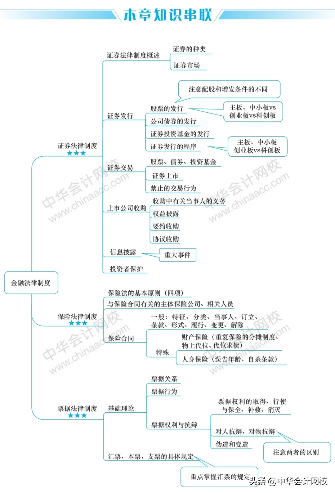 2020年《中级会计实务》《经济法》《财务管理》最全思维导图大全
