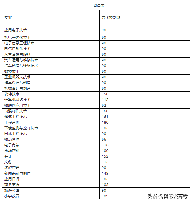 2021年四川省高职单招院校录取分数线大全(四)