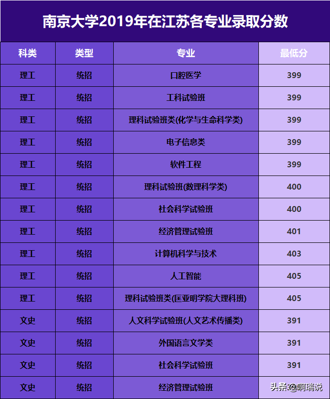 分数线丨南京大学2019年在江苏、陕西、上海各专业录取分数