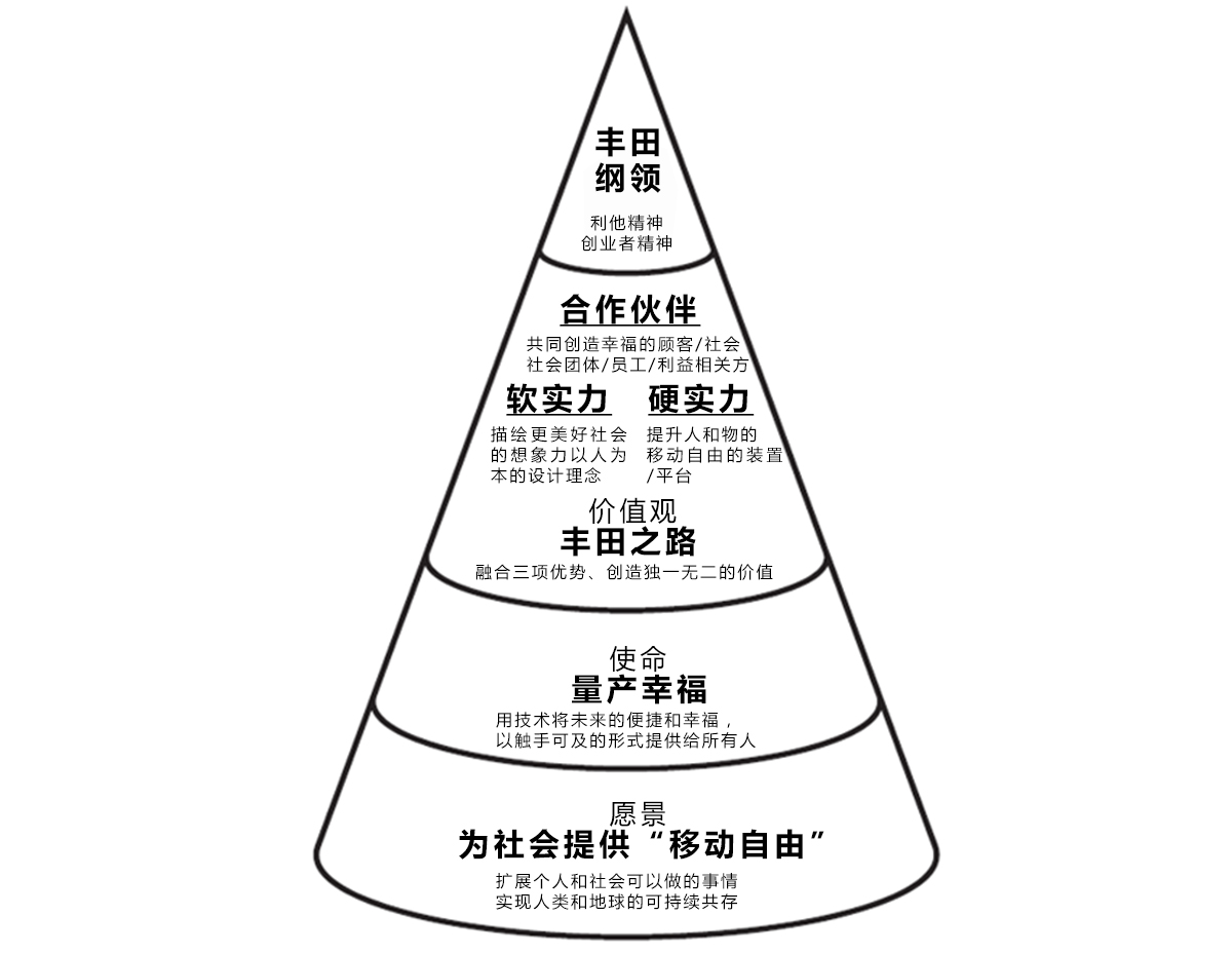 丰田公司企业哲学概览