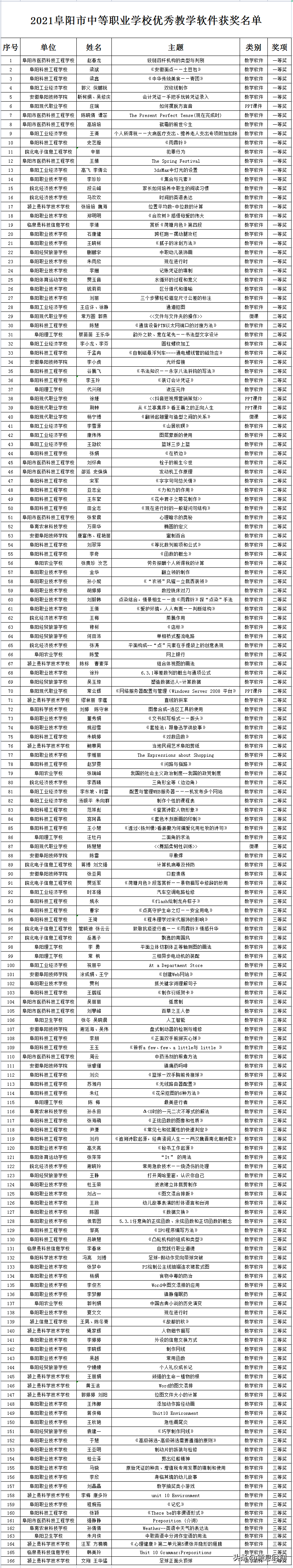 阜阳市教育局重要公示！涉阜阳理工学校、阜阳职业技术学院等