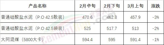 水泥暴跌150元/吨！混凝土、矿粉等全线下跌！