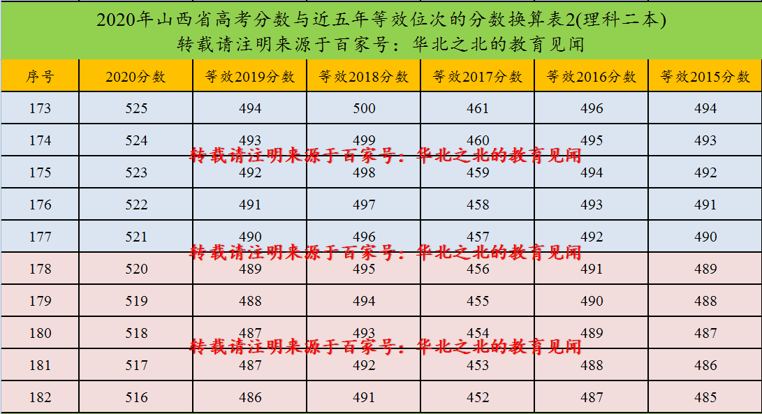 山西省2020年高考分数与近五年等效位次的分数换算表(二本)