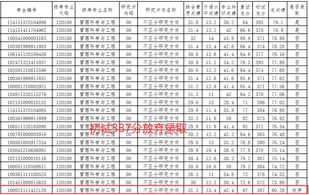 哈尔滨理工大学考研：387分放弃拟录取，发布四次调剂未录满