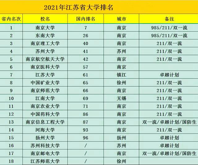 江苏省大学最新排名，前十名中6所大学在南京，2所还是985名校