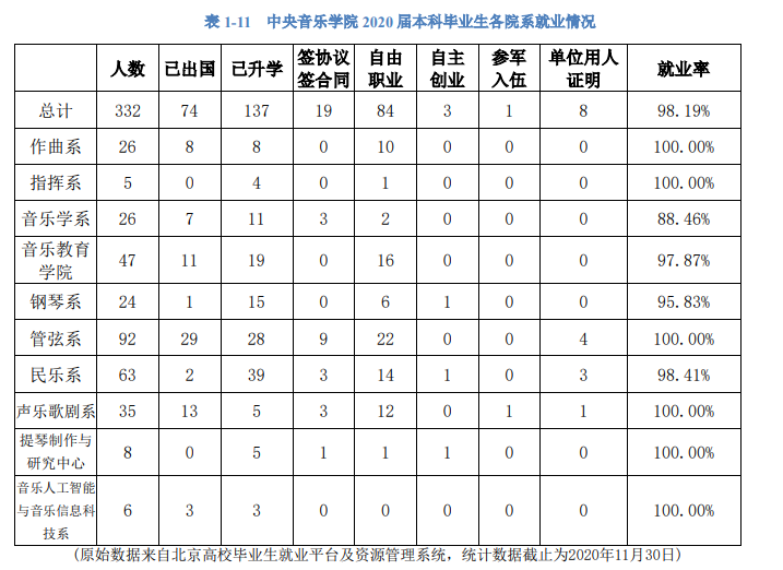 央音、国音、上音就业数据大比拼！这些专业的就业率百分之百