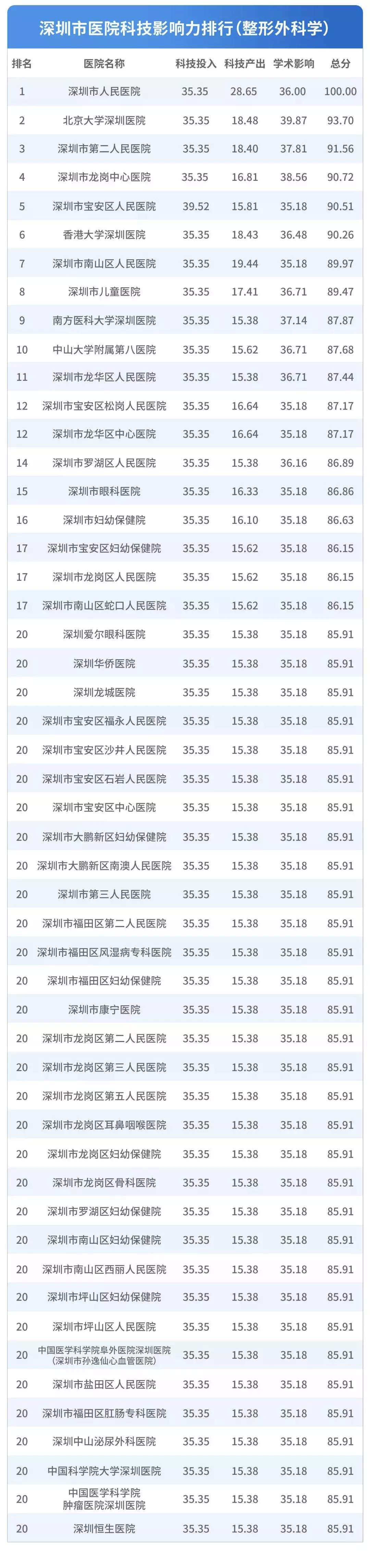 深圳医院排行榜公布！看什么病去什么医院一目了然！心里有数了！