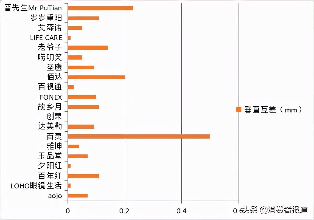 20款老花镜对比：夕阳红、玉品堂、百年红等表现较好