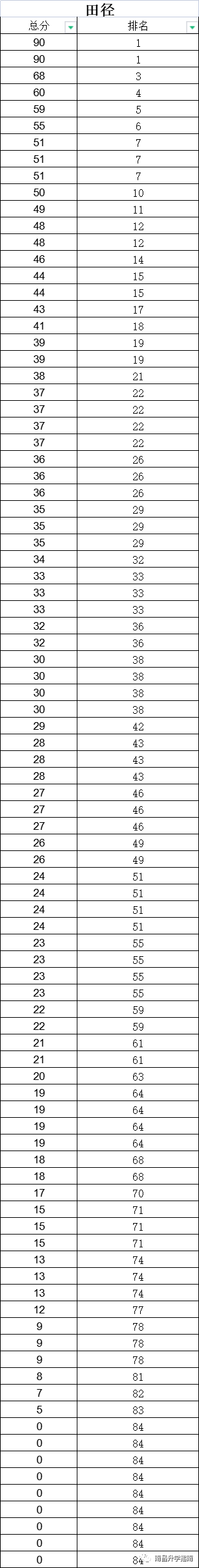 特长生竞争不大？南昌各高中历年特长生专业测试成绩数据汇总