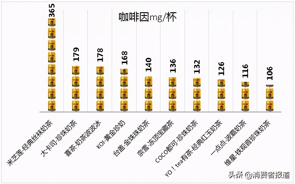 10款奶茶对比：咖啡因“踩入”咖啡门槛，怪不得喝了睡不着
