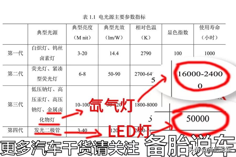 LED大灯VS氙气大灯，为什么氙气大灯不再受宠？