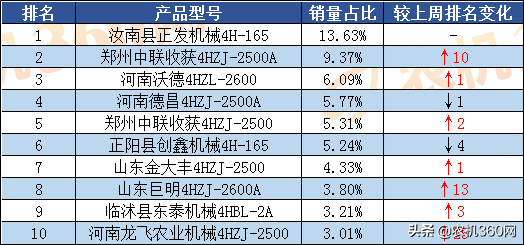 2019年花生收获机补贴销量周报 (10.19-10.25)