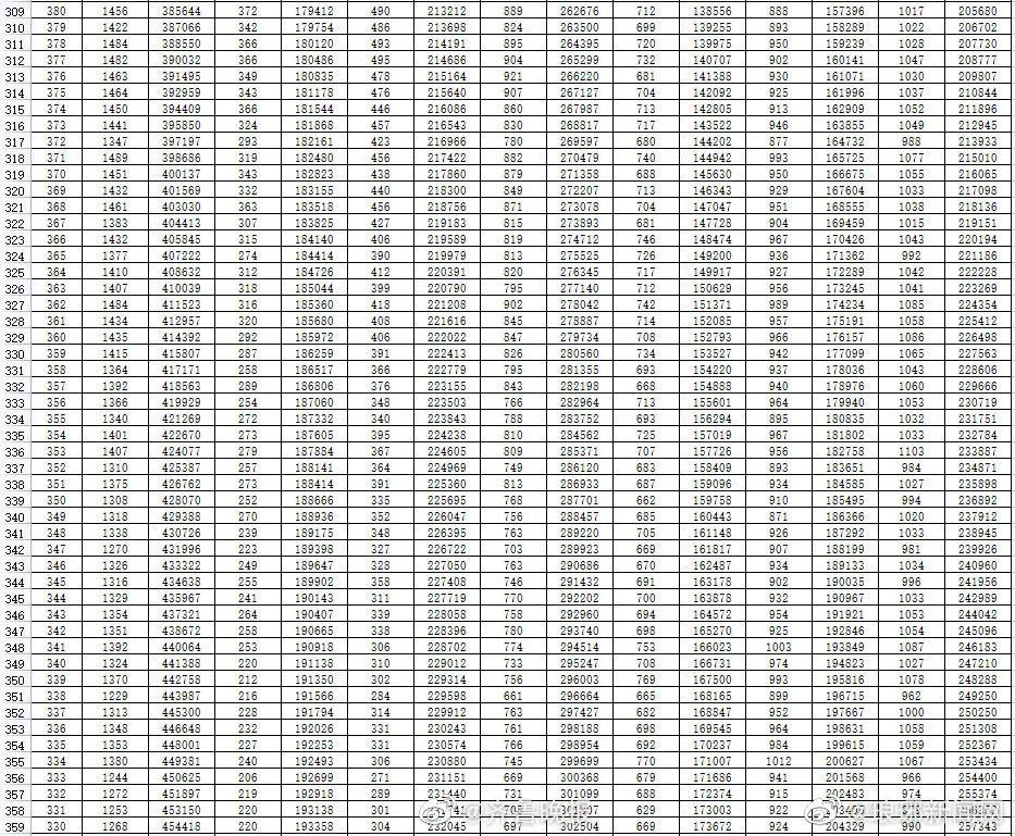 2021山东高考分数线偷偷降了，一万多人没书读（附一分一段表）