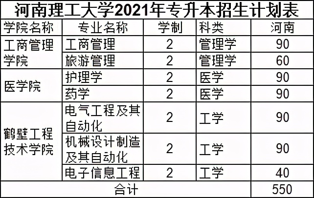 2021年河南专升本已公布招生计划院校汇总！（共计48所）