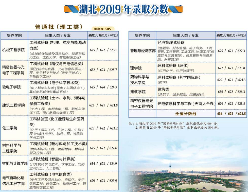 天津大学2019录取分数线