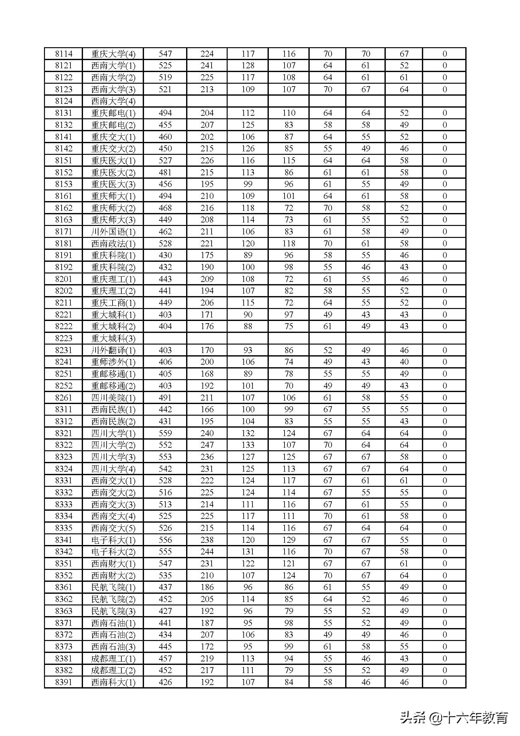 2017、2018、2019年上海市普通高校招生本科普通批次投档分数线