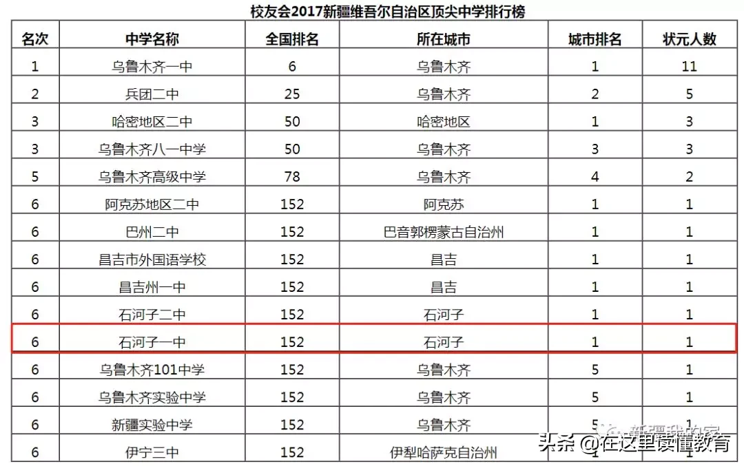 新疆排名前十的高中，乌鲁木齐占七所，这个榜单你认可吗？