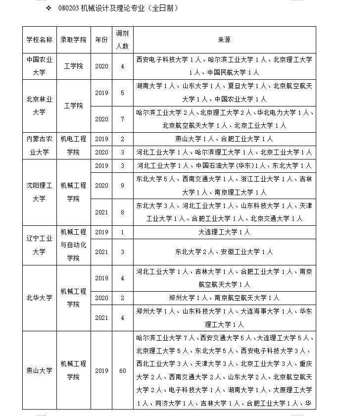 青岛大学机电工程学院（机械设计及理论专业调剂）