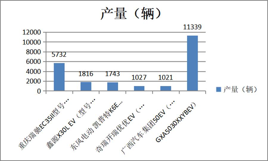 电动卡车哪款最火?什么车型更受欢迎？1-6月纯电专用车盘点告诉你