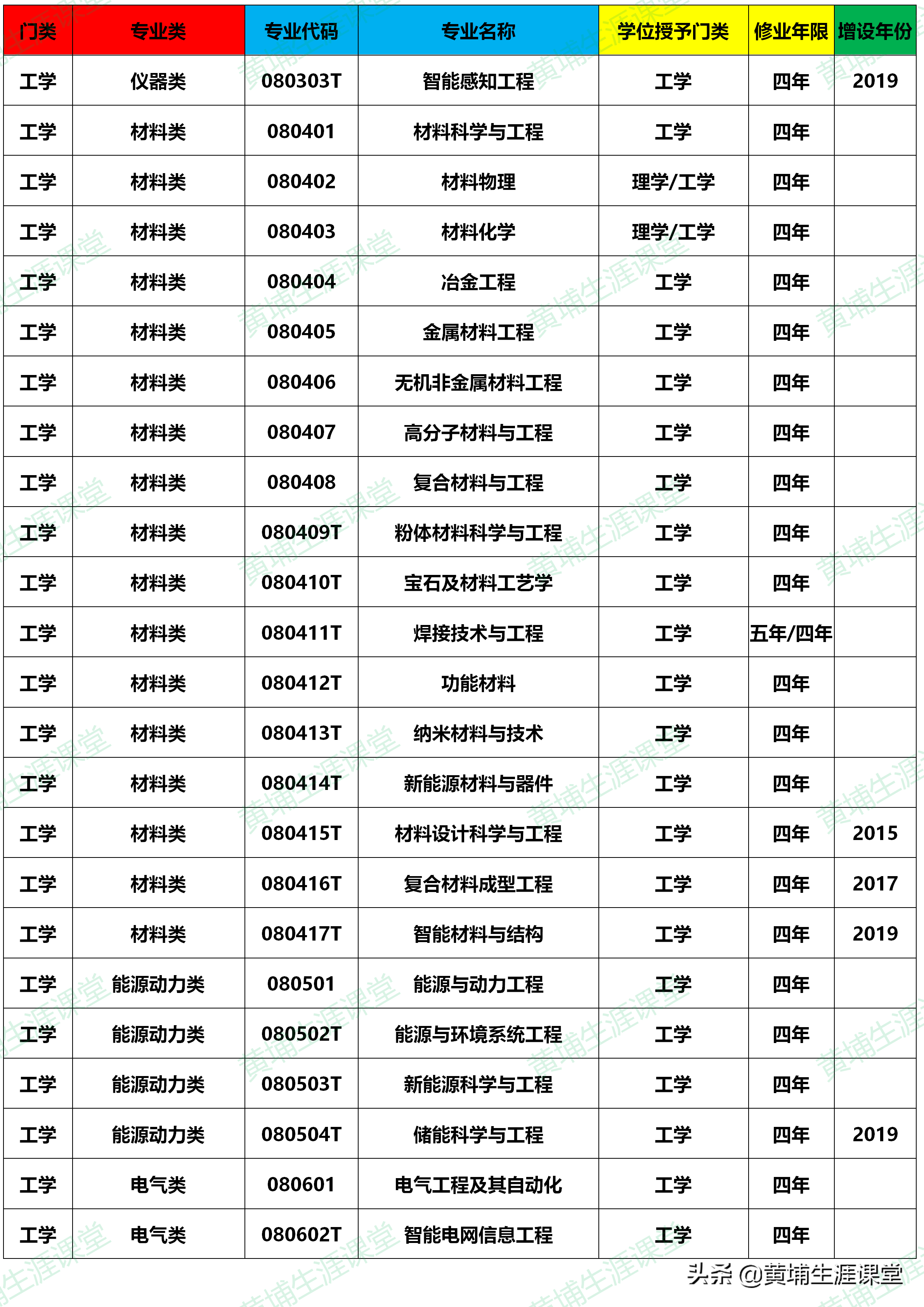 大学本科专业目录(2020年版)