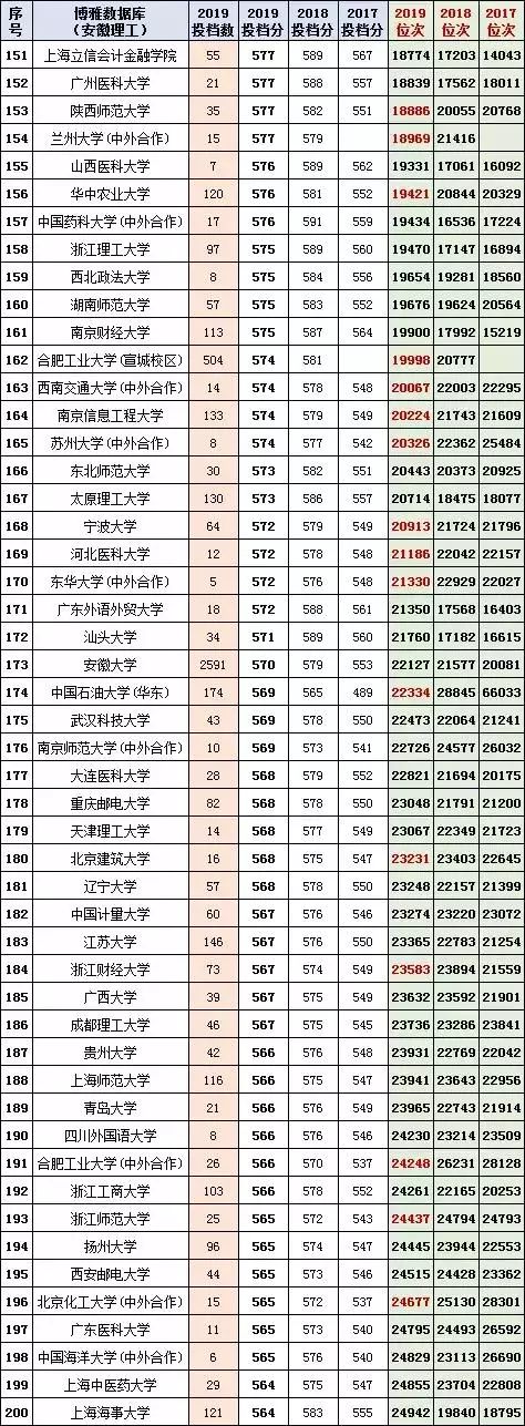 收藏！多少分上清华？2017-2019安徽高考本一投档分名次一览表