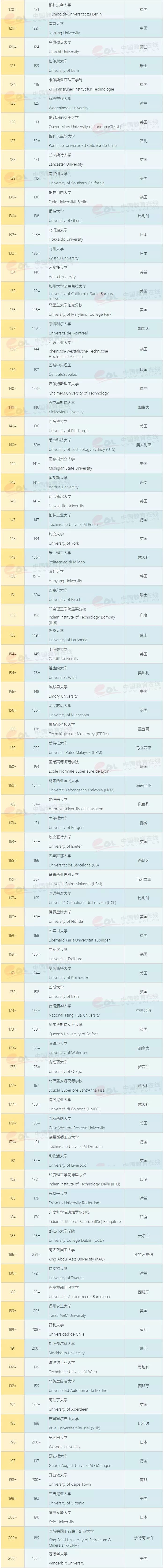 最新！2020QS世界大学排名公布：中国10所高校学术实力比肩美国