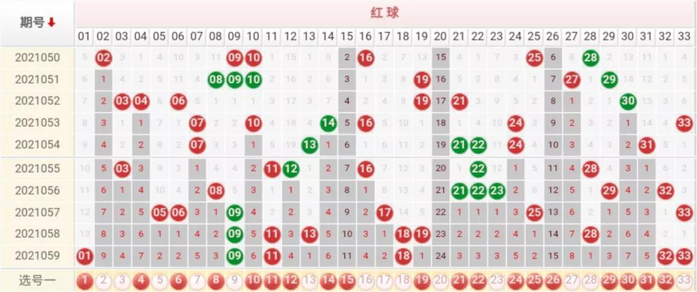 060期双色球选蓝围红：上期仅仅开出1注头奖，还是全包蓝