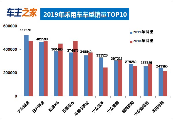 2019全球汽车销量排行榜出炉 找找你的车排第几？