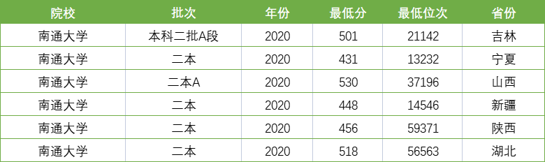江苏这两所一本大学，各具特色、各有千秋，部分省份二本批次录取