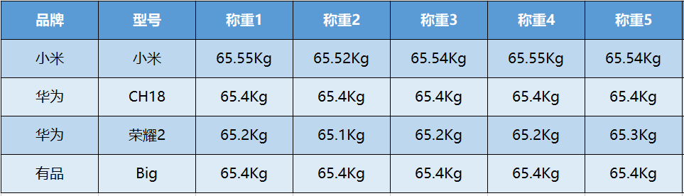 家用智能体脂秤哪家强？4款热门品牌体脂秤横向评测