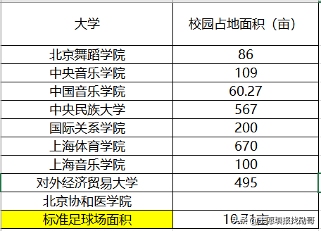 中国最高医学学府：北京协和医学院，录取分数为什么这么低？