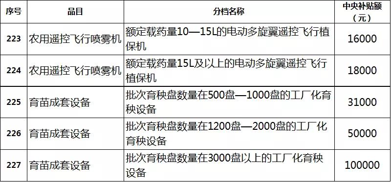 2019年各省農機補貼額公示（二）：山東廣西湖南寧夏內蒙農機補貼