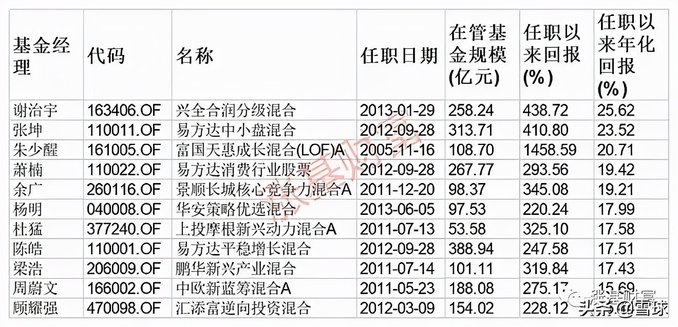 主动基金经理，选老将还是新人？